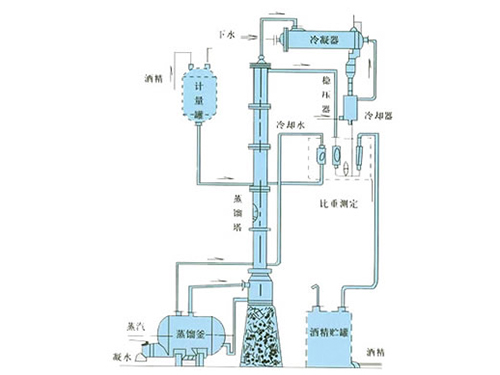 甲醇、乙醇蒸餾裝置